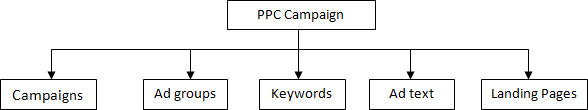 ppc campaign