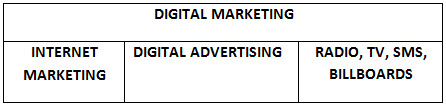 digital marketing chart