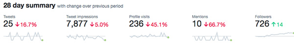 Twitter Analytics Dashboard