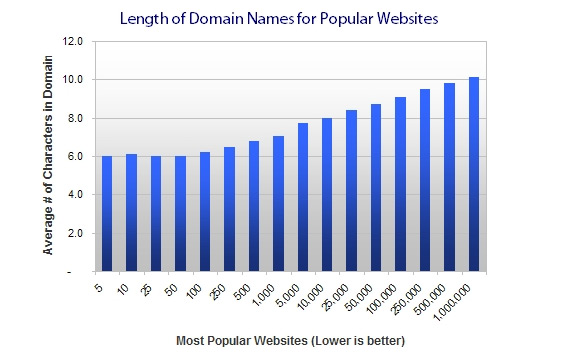 domain names graph