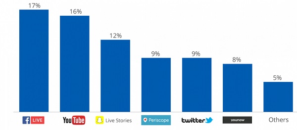 facebook live feature popularity graph