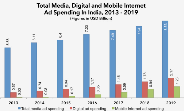 statistics about future of digital marketing in India