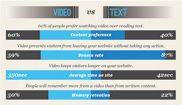 video vs text engagement