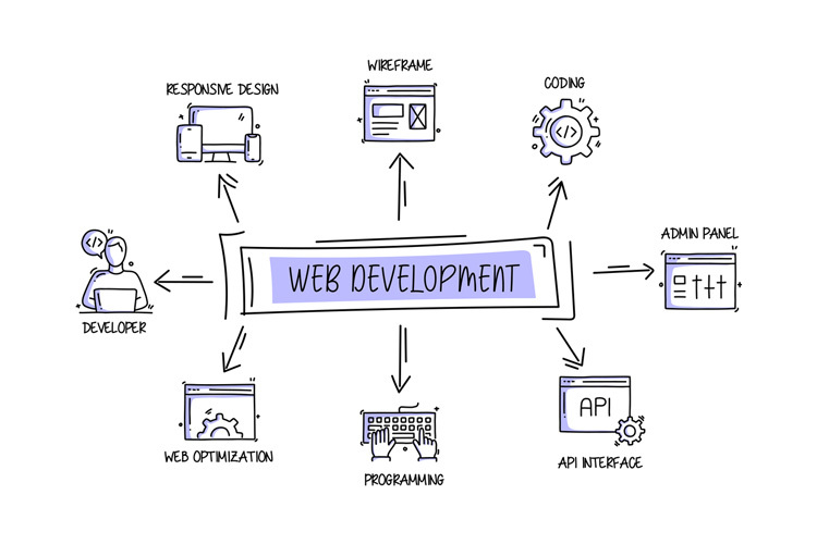 What Is the Cost of a Website? A Guide to Website Development